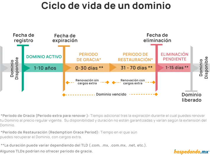 Ciclo Vencimiento