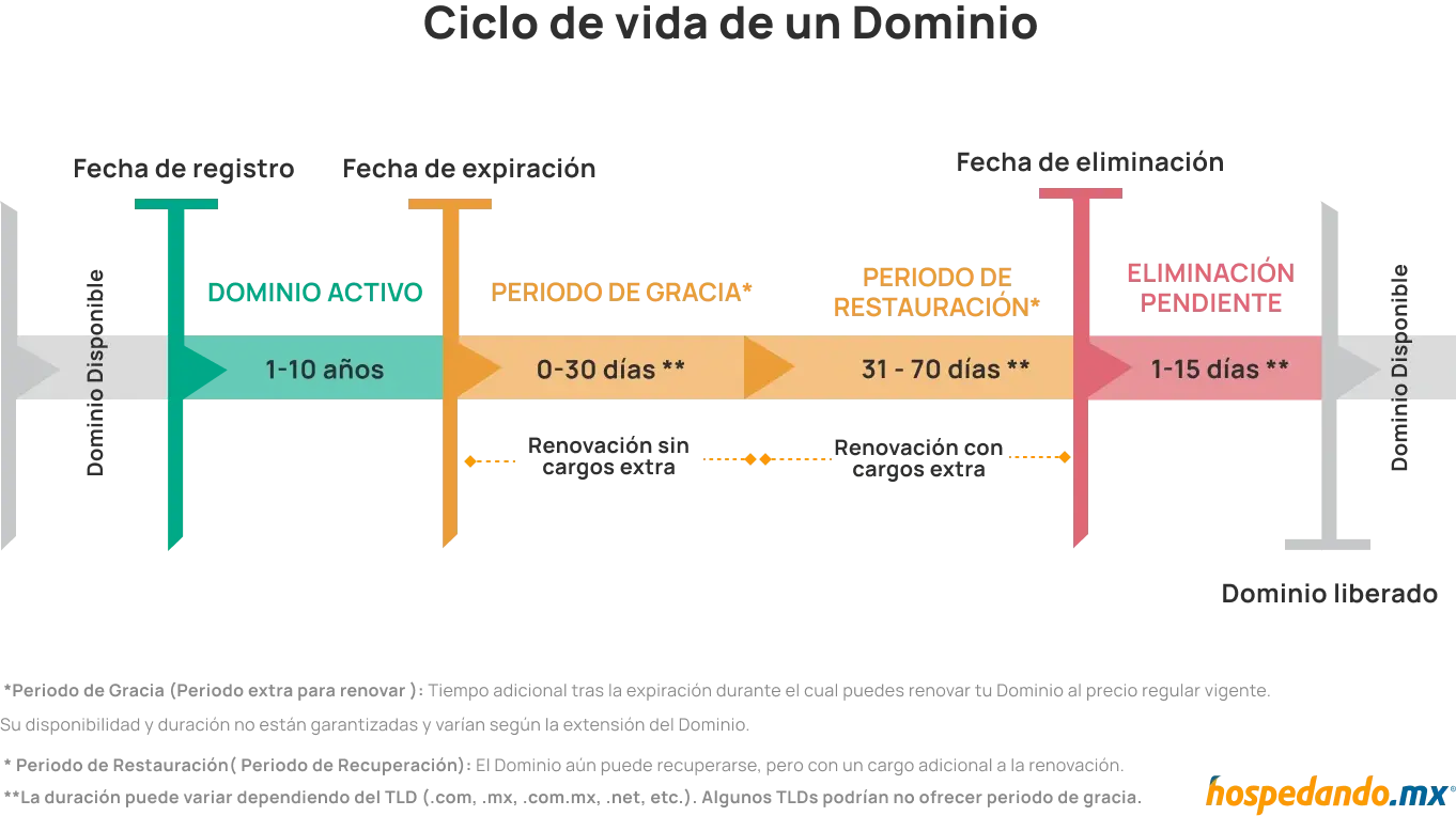 Ciclo Vencimiento